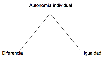 Autonomía individual, igualdad, diversidad Autonomía individual, igualdad, diversidad