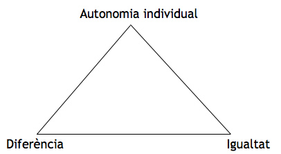 Autonomia individual, igualtat, diversitat Autonomia individual, igualtat, diversitat