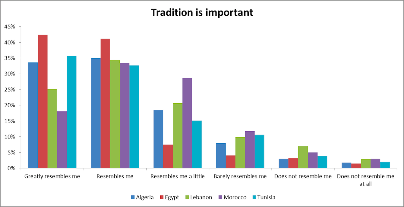 Figura 1. Fuente: SAHWA Youth Survey 2016 (2017).