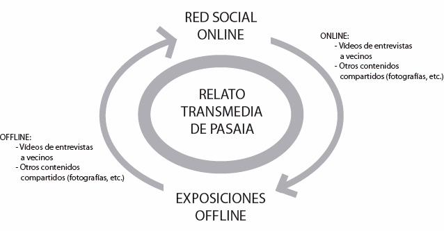 Esquema de la relación entre los diferentes medios y espacios del retrato transmedia en la primera fase Esquema de la relación entre los diferentes medios y espacios del retrato transmedia en la primera fase