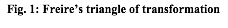 Fig. 1: Freire’s triangle of transformation