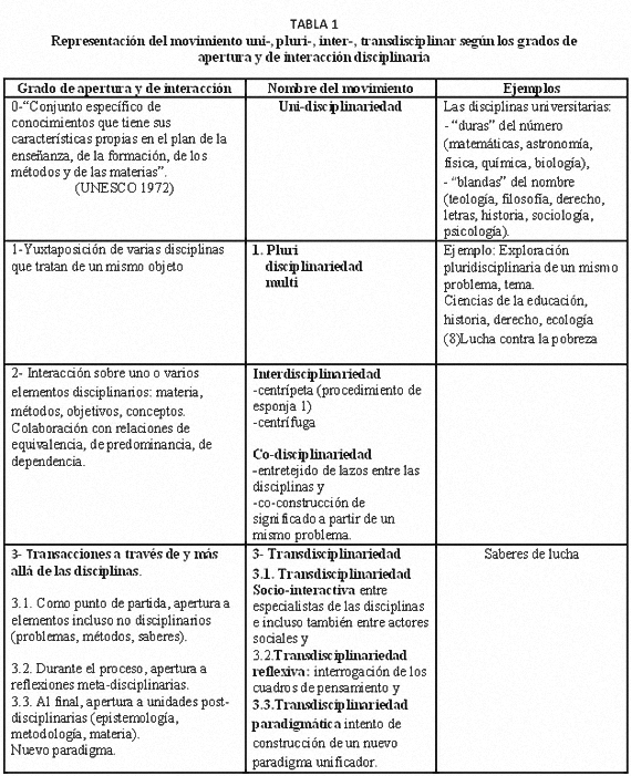 Interdisciplinariedad Interdisciplinariedad